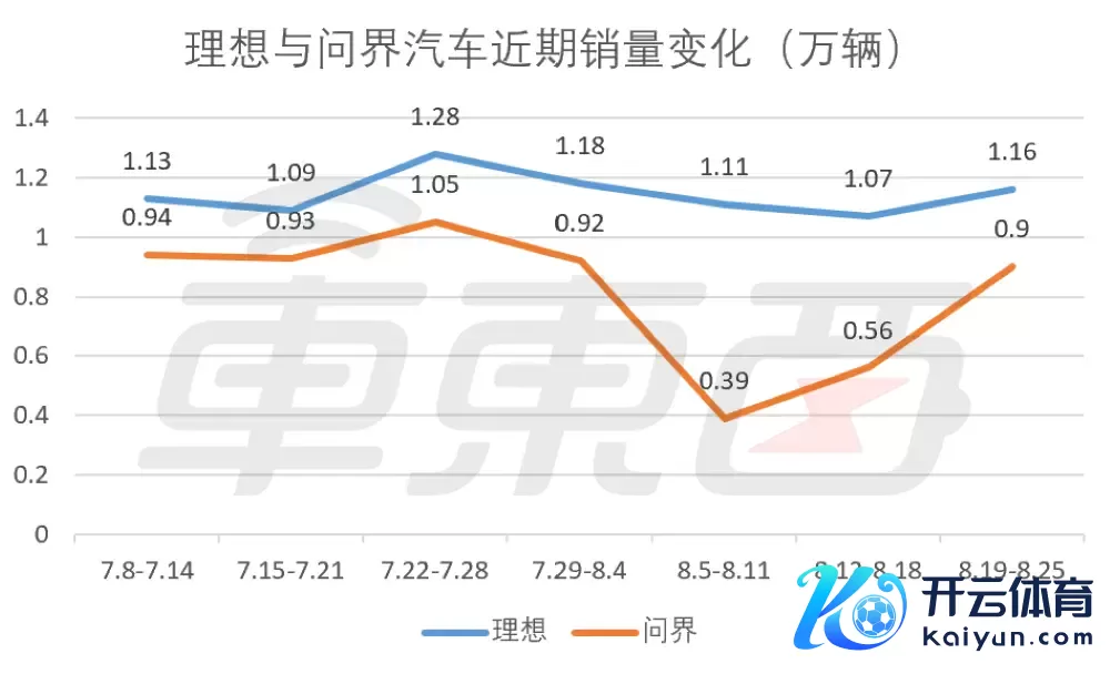 小米周销四连降，问界大涨3400辆紧追理念念！新造车座席疗养还在赓续